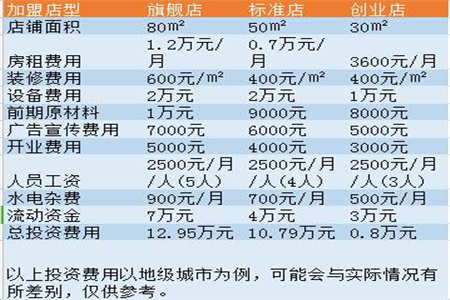 翻滚吧盐酥鸡加盟费