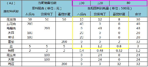 餐饮业内人士如何控制成本？简单三步降低开店成本(图2)