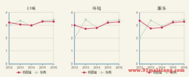 张亮及杨国福麻辣烫用户感知对比