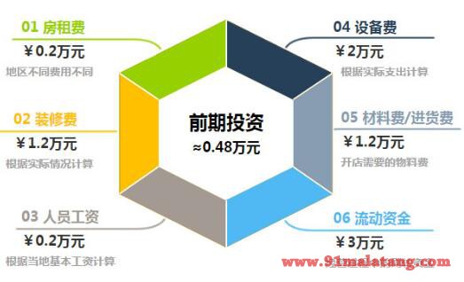 马玉涛麻辣烫加盟店前期投入分析表