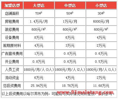 陈老伍麻辣烫加盟费分析