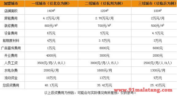 大斌家串串火锅加盟费用分析表