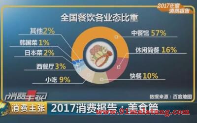 去年在“吃”上花了3.9万亿中国人