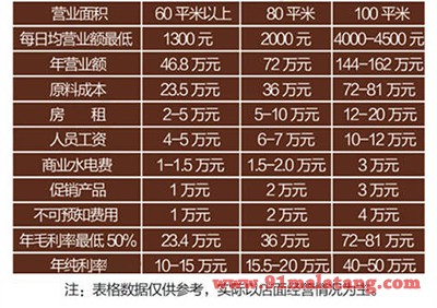 杨国福利润表