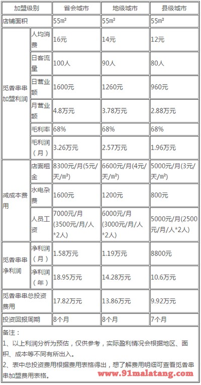 觅香串串利润分析