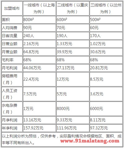 巴九门火锅利润分析