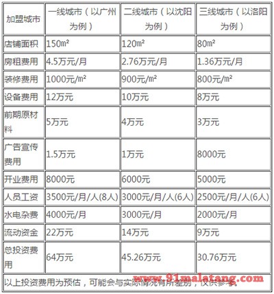 趣捞小火锅加盟费用