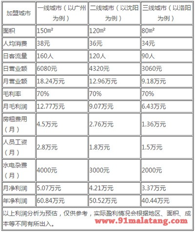 趣捞小火锅利润分析