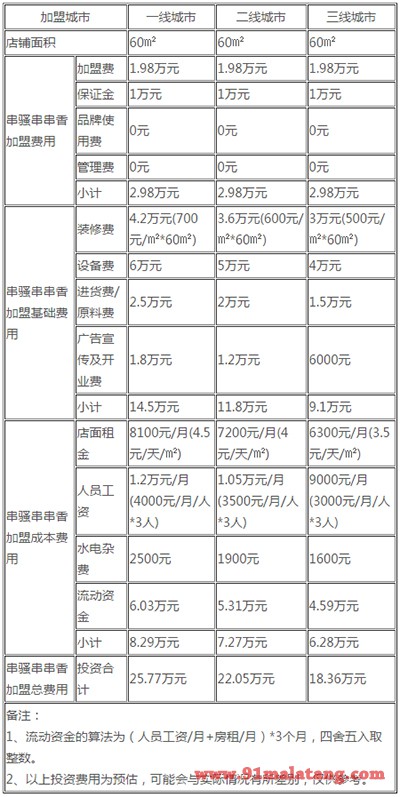 串骚加盟费用