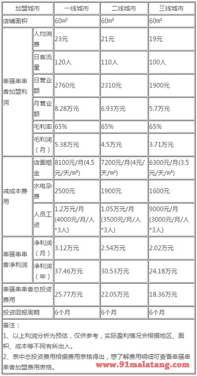 串骚利润分析