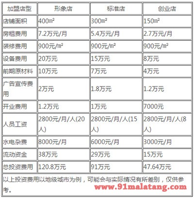 打堆堆串串香加盟费用