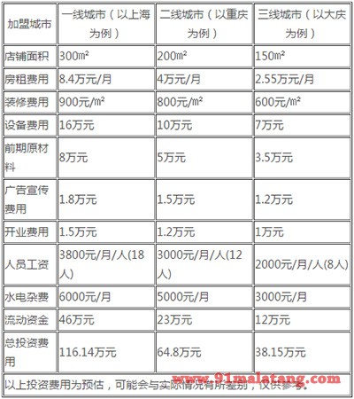 蜀一数二串串香加盟费用