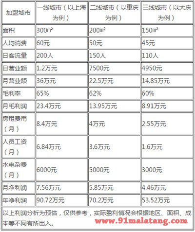 蜀一数二串串香利润分析