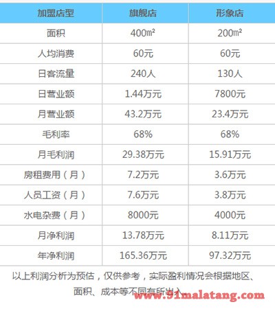 巴国渔夫利润分析