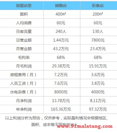 巴国渔夫利润分析