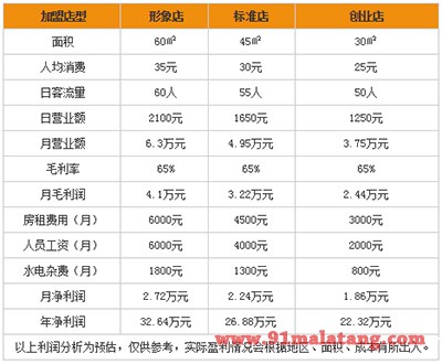 签签向上串串香利润分析