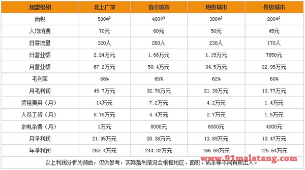 丰味居串串香利润分析