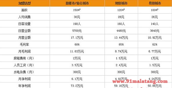 加盟老张牛肉面需要多少费用?加盟老张牛肉面能产生多少利润?