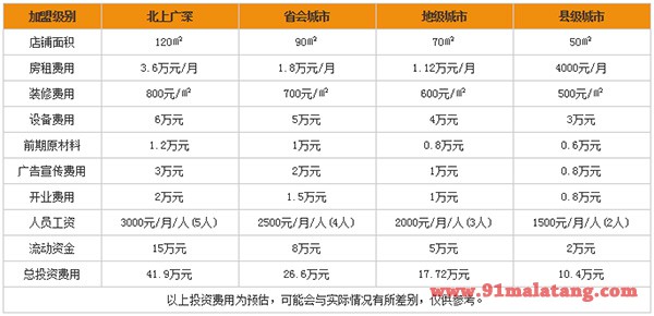 刘福记麻辣烫加盟费用