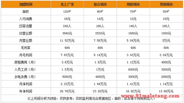 刘福记麻辣烫利润分析