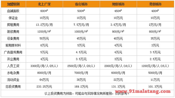 麻辣空间加盟费用