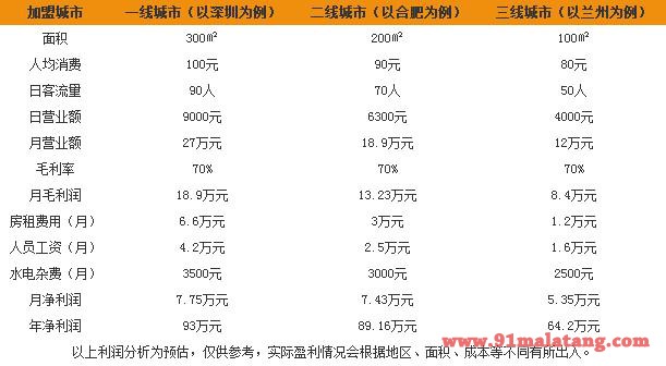 加盟周师兄大刀腰片老火锅需要多少钱？加盟周师兄大刀腰片老火锅能产生多少利润？