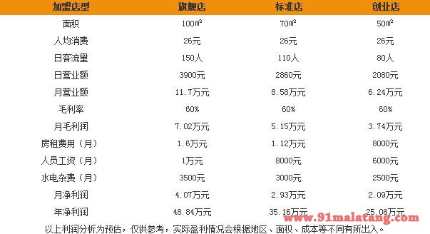 加盟川魂冒菜投资费用高不高?加盟川魂冒菜要满足哪些条件?