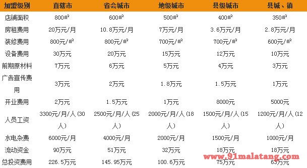 加盟巴国口福火锅费用是多少？加盟巴国口福火锅店有哪些条件？