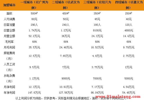 加盟鲜尚轩斑鱼火锅的费用是多少？加盟鲜尚轩斑鱼火锅需要满足哪些条件？