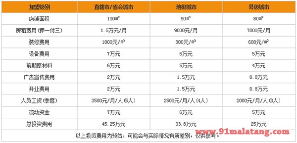 九签九砂锅串串加盟费用