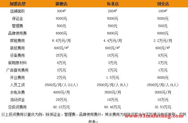 小洋婆串串香火锅加盟费用是多少?加盟小洋婆串串香火锅有哪些流程?