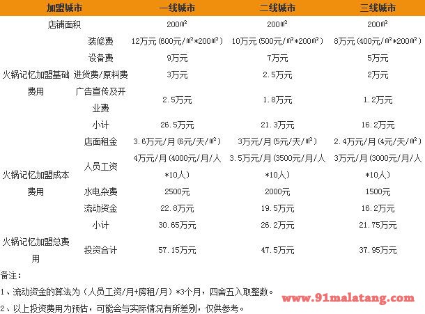 火锅记忆加盟费多少?加盟火锅记忆有哪些条件?