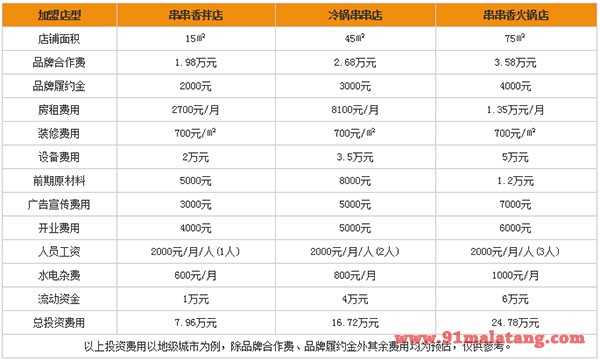 欢辣颂串串香加盟费用