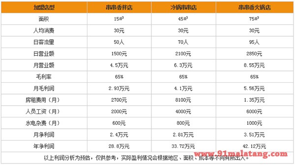 欢辣颂串串香利润分析