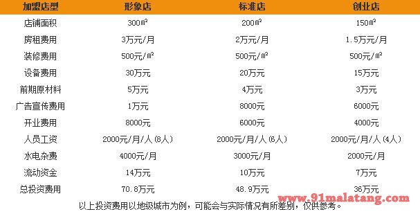 加盟爱辣啵啵鱼多少钱?加盟爱辣啵啵鱼要满足哪些条件