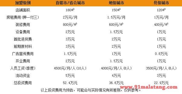 新辣道鱼火锅加盟多少钱?新辣道火锅加盟有哪些条件?