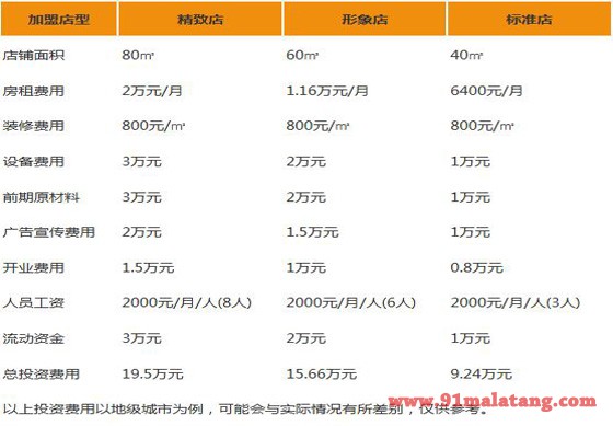 锅sir加盟费用