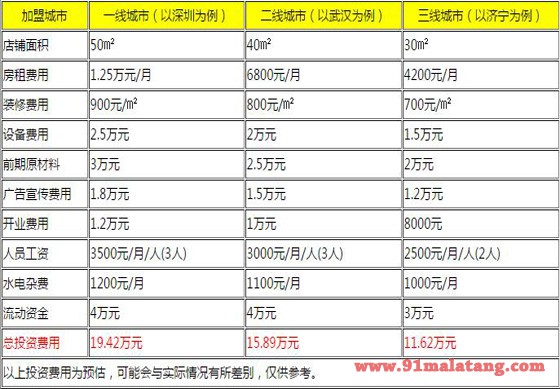 泡面小食堂加盟费多少钱