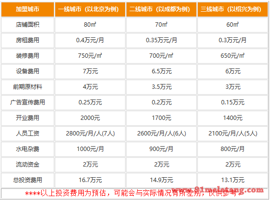 泰煌鸡可以加盟吗?泰煌鸡加盟费用怎么样，贵吗?