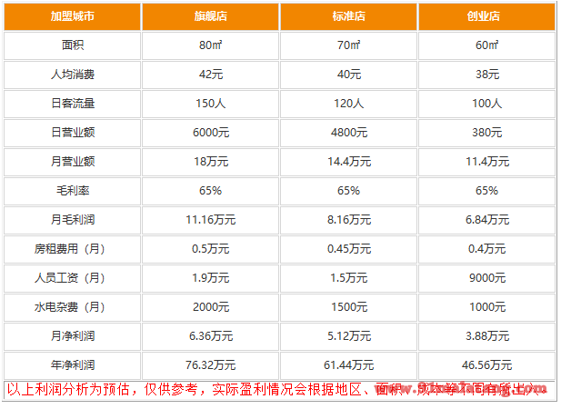 小涮哥一人锅利润怎么样?低本致富成为现实