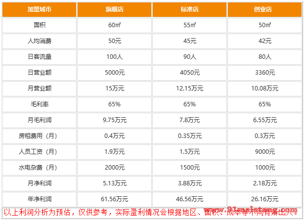 金鲜生料理的收益怎么样?利润之好掀起加盟热潮