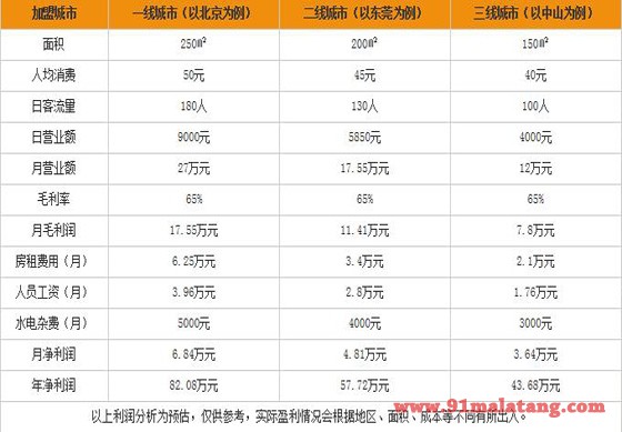 王家渡火锅加盟利润分析表