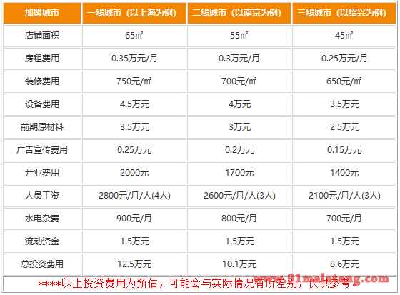 重庆嘿!小面加盟费适合老百姓吗?各种店型投资灵活都挣
