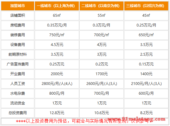 粉面桃花土豆粉加盟有哪些费用?各项相加8万就够