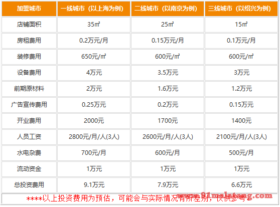 天津二姑包子加盟费用大致多少钱?性价比最高实力赚