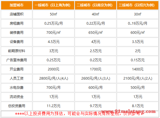 鬼味炸炸加盟费用是多少?低本经营无忧赚钱