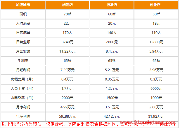 犟骨头加盟有多大利润?谁加盟都收获大财富