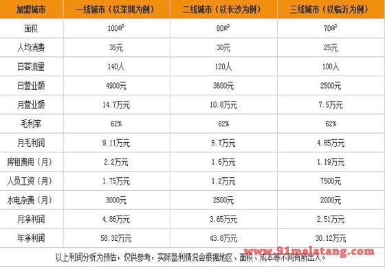 五口灶加盟利润分析表