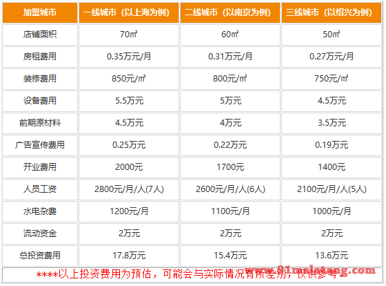 上海哈比特汉堡加盟需要多少钱?国内外都能赚钱的项目