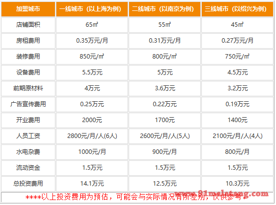 嗲记汤包加盟大概多少钱?万元开店回本不用多久